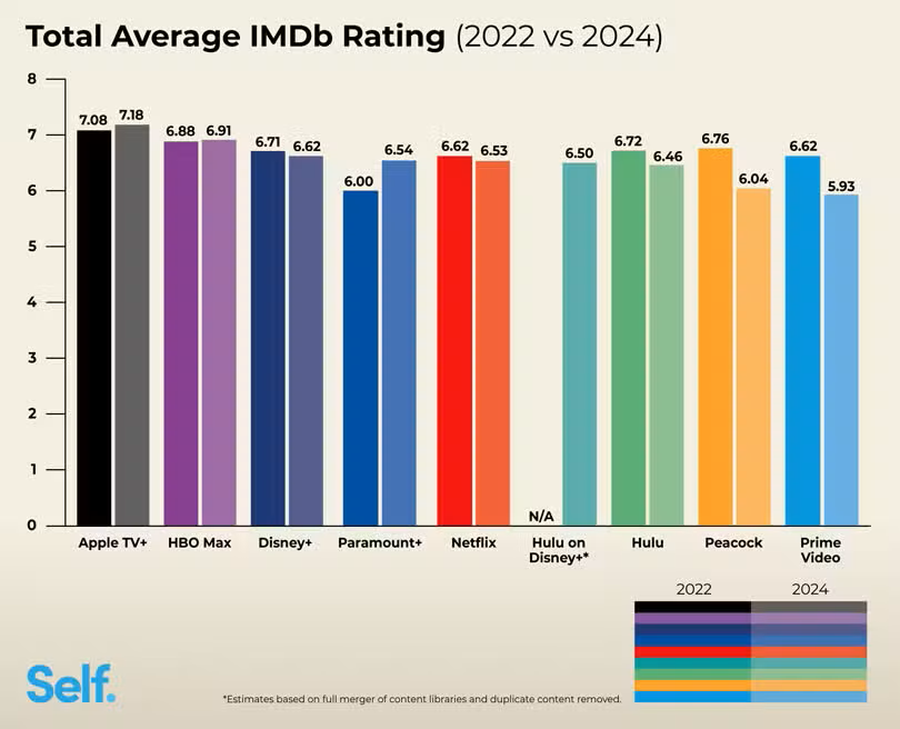Apple TV+ tem a maior nota média para produções originais no IMDB comparada a outros serviços de streaming.